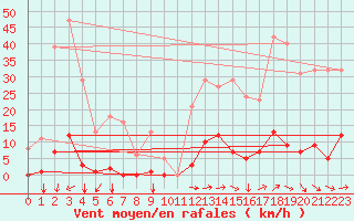 Courbe de la force du vent pour Agde (34)