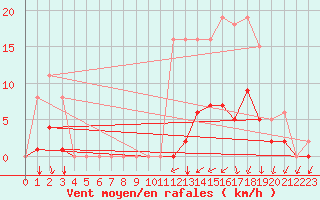 Courbe de la force du vent pour Kernascleden (56)