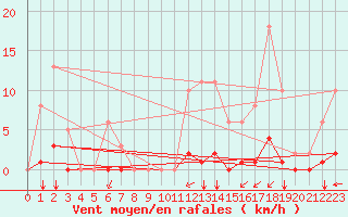 Courbe de la force du vent pour Sausseuzemare-en-Caux (76)