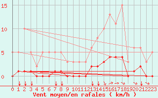 Courbe de la force du vent pour Trelly (50)
