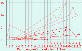 Courbe de la force du vent pour Saint-Martial-de-Vitaterne (17)