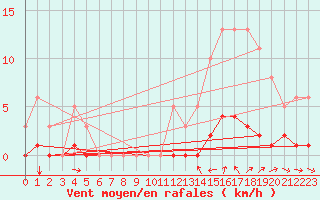 Courbe de la force du vent pour Champtercier (04)