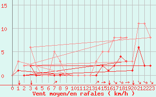 Courbe de la force du vent pour Pointe du Plomb (17)