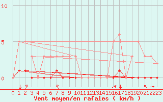 Courbe de la force du vent pour Preonzo (Sw)