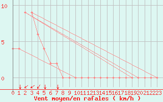 Courbe de la force du vent pour Capri