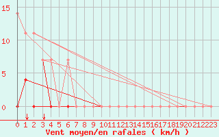 Courbe de la force du vent pour Envalira (And)