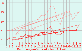 Courbe de la force du vent pour Jussy (02)
