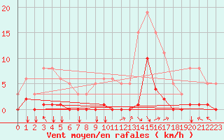 Courbe de la force du vent pour Selonnet (04)