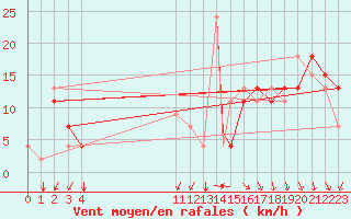Courbe de la force du vent pour Santa Marta / Simon Bolivar