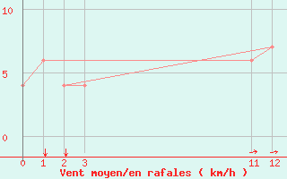 Courbe de la force du vent pour Arauca / Santiago Perez