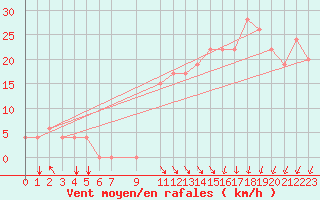 Courbe de la force du vent pour Elbayadh