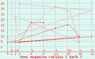 Courbe de la force du vent pour Kos Airport