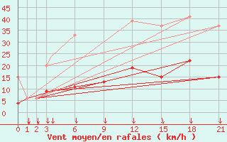 Courbe de la force du vent pour Kos Airport