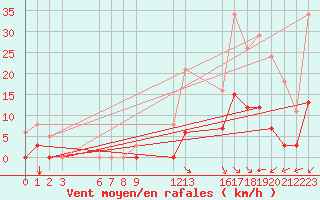 Courbe de la force du vent pour Saint-Haon (43)