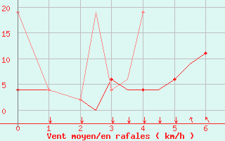 Courbe de la force du vent pour Mikonos Island, Mikonos Airport