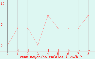 Courbe de la force du vent pour Jendouba