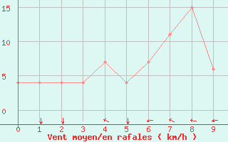 Courbe de la force du vent pour Pereira / Matecana