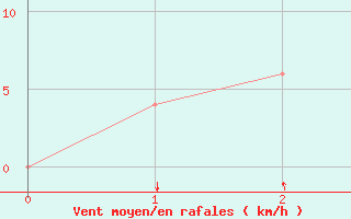 Courbe de la force du vent pour Tarapoto