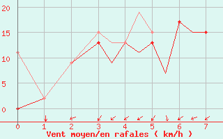 Courbe de la force du vent pour Aktion Airport