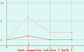 Courbe de la force du vent pour Saint-Maximin-la-Sainte-Baume (83)