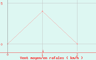 Courbe de la force du vent pour Sanandaj