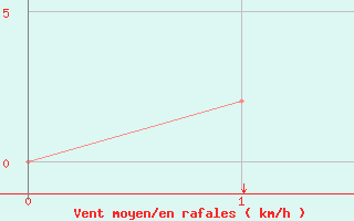 Courbe de la force du vent pour Mae Sot