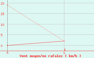 Courbe de la force du vent pour Aydin