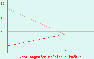 Courbe de la force du vent pour Aydin