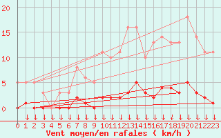 Courbe de la force du vent pour Leign-les-Bois (86)