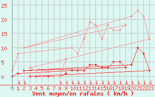 Courbe de la force du vent pour Montferrat (38)