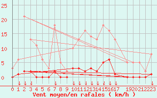 Courbe de la force du vent pour Montferrat (38)