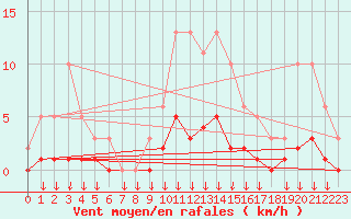 Courbe de la force du vent pour Hohrod (68)