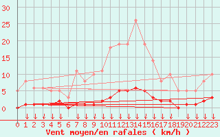 Courbe de la force du vent pour Leign-les-Bois (86)