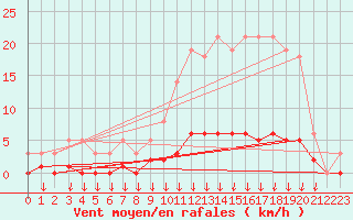 Courbe de la force du vent pour Leign-les-Bois (86)