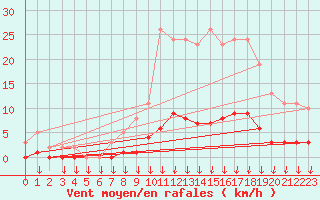 Courbe de la force du vent pour Leign-les-Bois (86)
