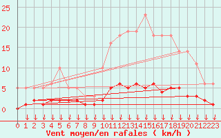 Courbe de la force du vent pour Hohrod (68)