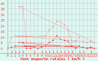 Courbe de la force du vent pour Hohrod (68)