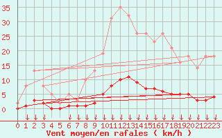 Courbe de la force du vent pour Verngues - Hameau de Cazan (13)