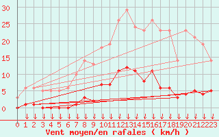 Courbe de la force du vent pour Hohrod (68)