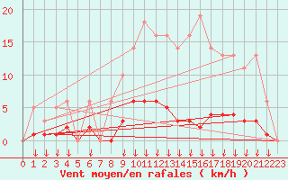 Courbe de la force du vent pour Leign-les-Bois (86)