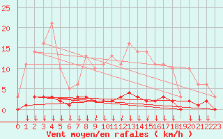 Courbe de la force du vent pour Hohrod (68)