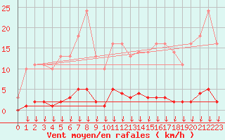 Courbe de la force du vent pour Verngues - Hameau de Cazan (13)