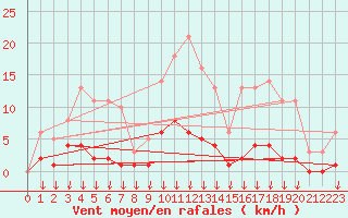 Courbe de la force du vent pour Hohrod (68)