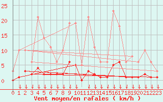 Courbe de la force du vent pour Hohrod (68)