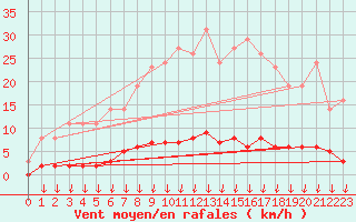 Courbe de la force du vent pour Leign-les-Bois (86)