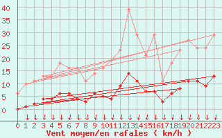 Courbe de la force du vent pour Verngues - Hameau de Cazan (13)