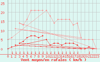 Courbe de la force du vent pour Saint-Germain-le-Guillaume (53)