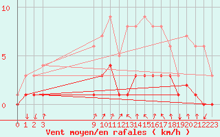 Courbe de la force du vent pour Fains-Veel (55)