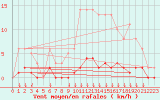 Courbe de la force du vent pour Hohrod (68)