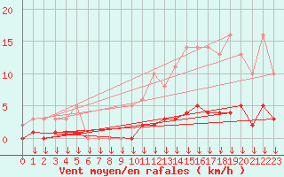 Courbe de la force du vent pour Leign-les-Bois (86)